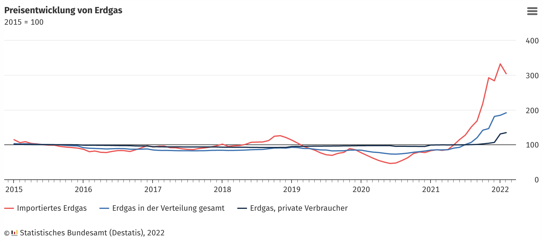 Preisentwicklung Erdgas Deutschland