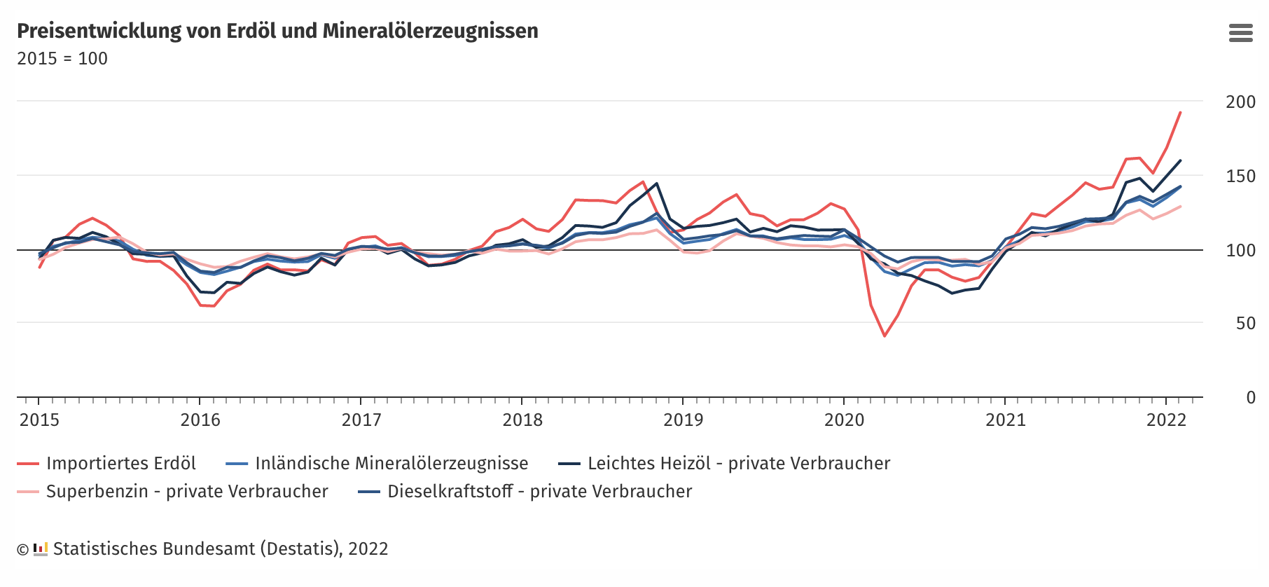 Preisentwicklung Erdöl Deutschland